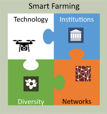 PNAS Smart Farming